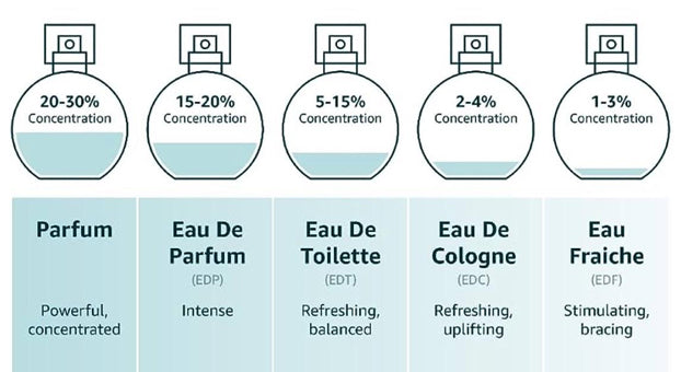 Why Fragrance Concentration Matters?